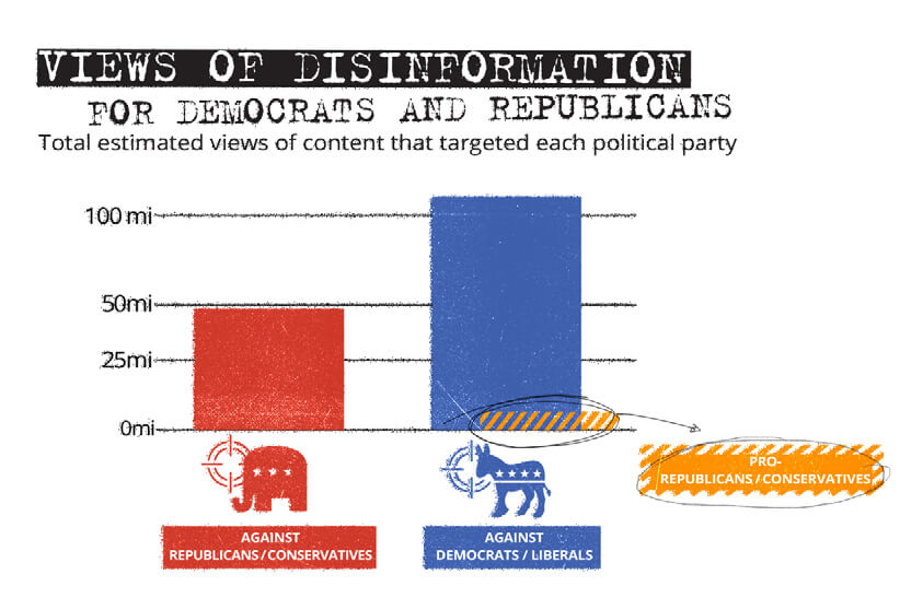 Image 2: Analysis of how much of this disinformation is targeting Democrats/Liberals or Republicans/Conservatives